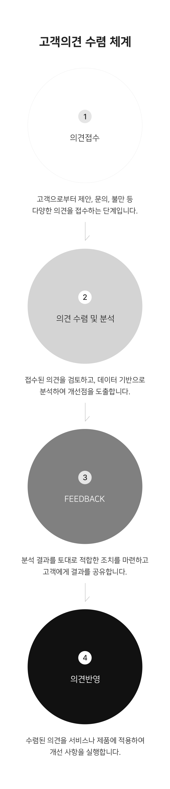 고객의견 수렴 체계