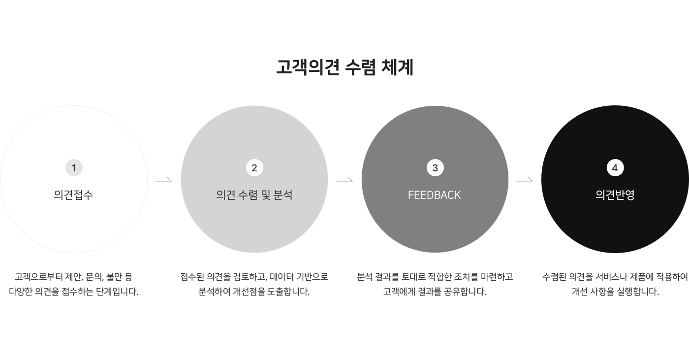고객의견 수렴 체계